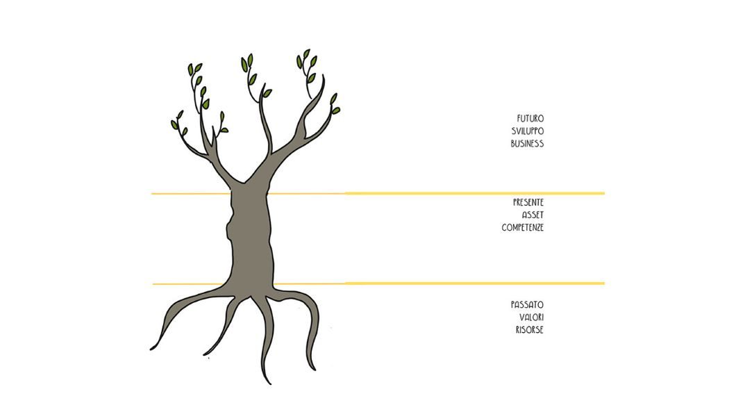 Metafora dell'albero e la tua situazione aziendale