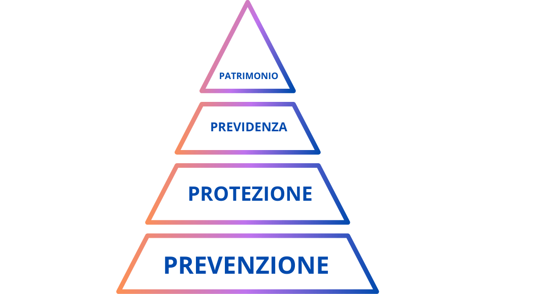  La piramide 4 P