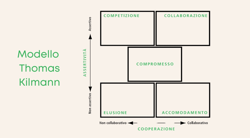 Strategie per la gestione dei conflitti: il modello Thomas-Kilmann dei 5 approcci.